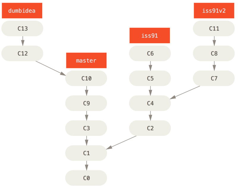 Viajando En El Tiempo Con Git Y GitHub - Santos Gallegos